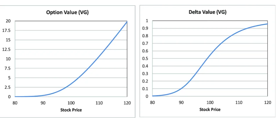 Figure 3. European call option under VG model (Y = 0.0, K = 100): Price and Delta. These are computed using (14), where the other grid points
