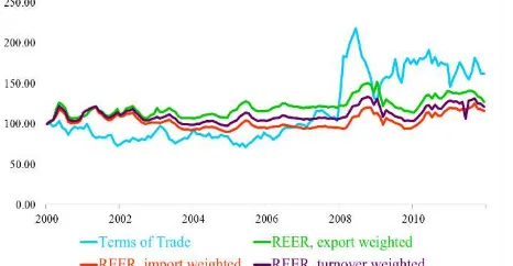 Fig. 1.  Dynamics of real commodity prices and real exchange rates. 