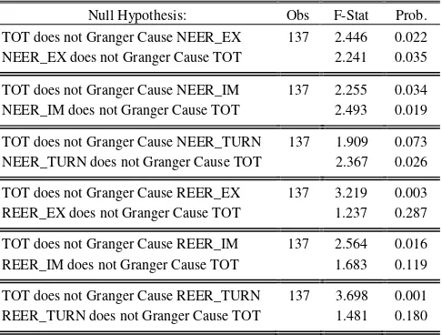 TABLE I: THE RESULT OF ADF TEST 