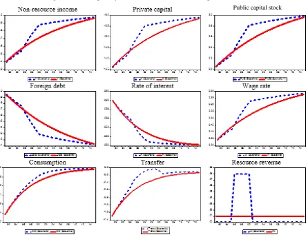 Figure 14. Temporary Windfall revenue and lump-sum transfers 