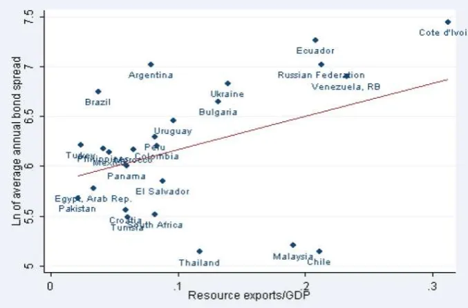 Figure 15. Relationship between interest rate spread and natural resource 