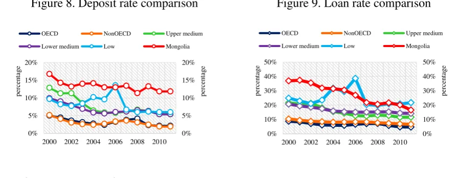 Figure 8. Deposit rate comparison 