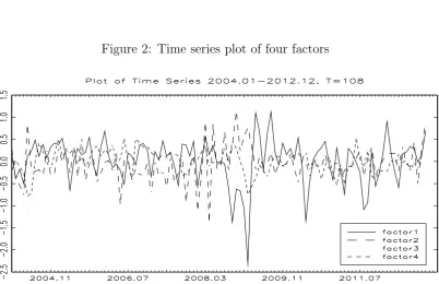 Figure 1: Time series plot of markup and ∆mt