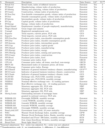 Table 1: Description of data panel