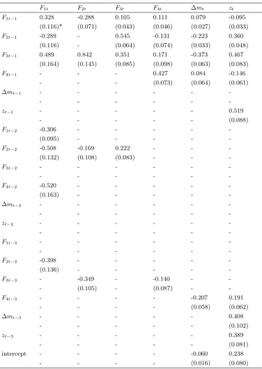 Table 2: Estimates of Factor-Augmented Vector Autoregression