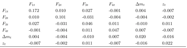 Table 3: Estimates of Factor-Augmented Vector Autoregression