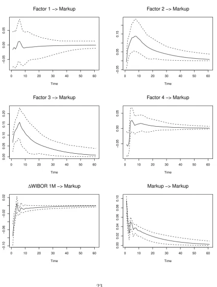 Figure 5: Orthogonalized Impulse Responses of Markup