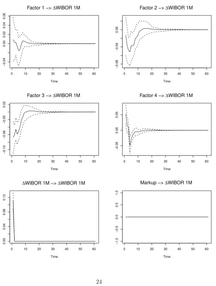 Figure 6: Orthogonalized Impulse Responses of ∆ WIBOR 1M