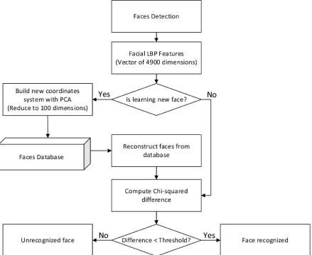 Figure 12. Flowchart of facial recognition with PCA algorithm. 