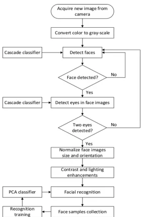 Figure 1. Flowchart for real-time face detection and recognition. 