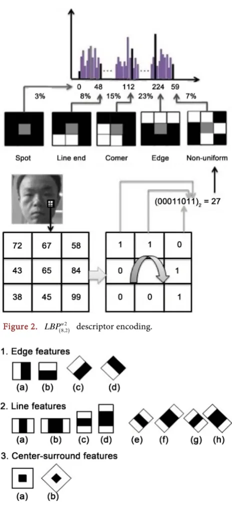 Figure 2. LBP(8,2u