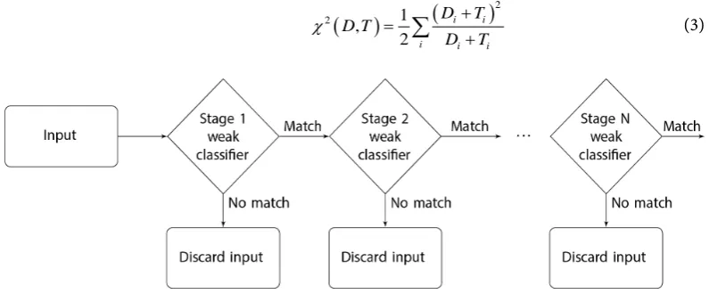 Figure 4. Flowchart of a cascading classifier. 