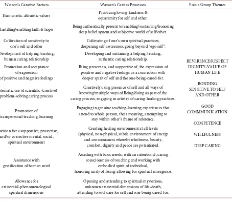 Table 1. Description of Watson’s caritas processes and focus group themes. 