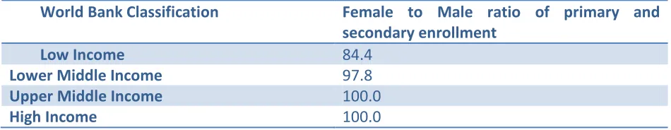 table contains female to male ratios of primary and secondary enrollment average over 2000-