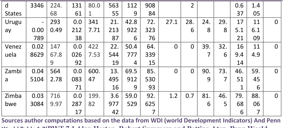 Table Version 7.1, Center for International Comparisons of Production, Income and 