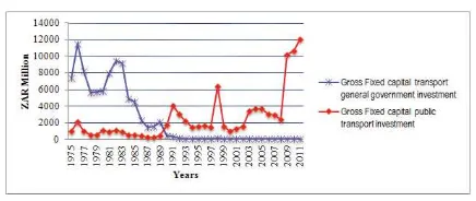 Figure 1: Gross Fixed Capital Investment (Transport) from 1975-2011