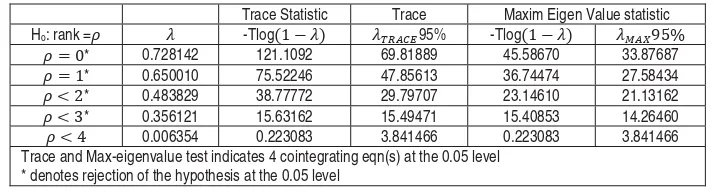 Table 6. Trace and Eigenvalue Tests