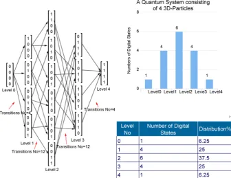 Figure 1. Illustration of digital levels and all possible transition between the real-time digital states belong to them for any physical system consisting of 4 matter particles