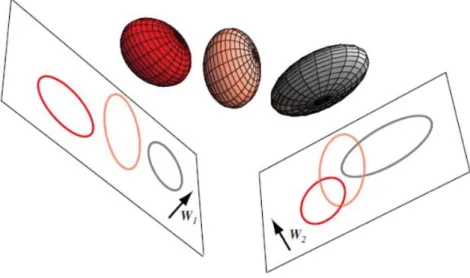 Figure 2.4: An example of Fisher’s discriminant analysis with 3 classes dataset [4]