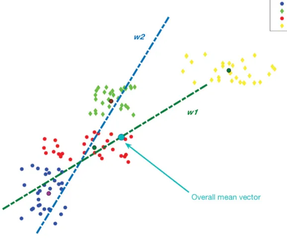Figure 2.6: An example demonstrates how an outlier class inﬂuences the projection in Linear Discriminant Analysis