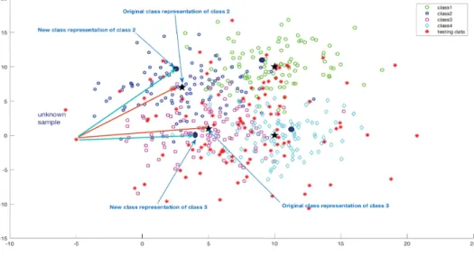 Figure 3.5: Example of nearest centroid classiﬁcation combined with SwLDA