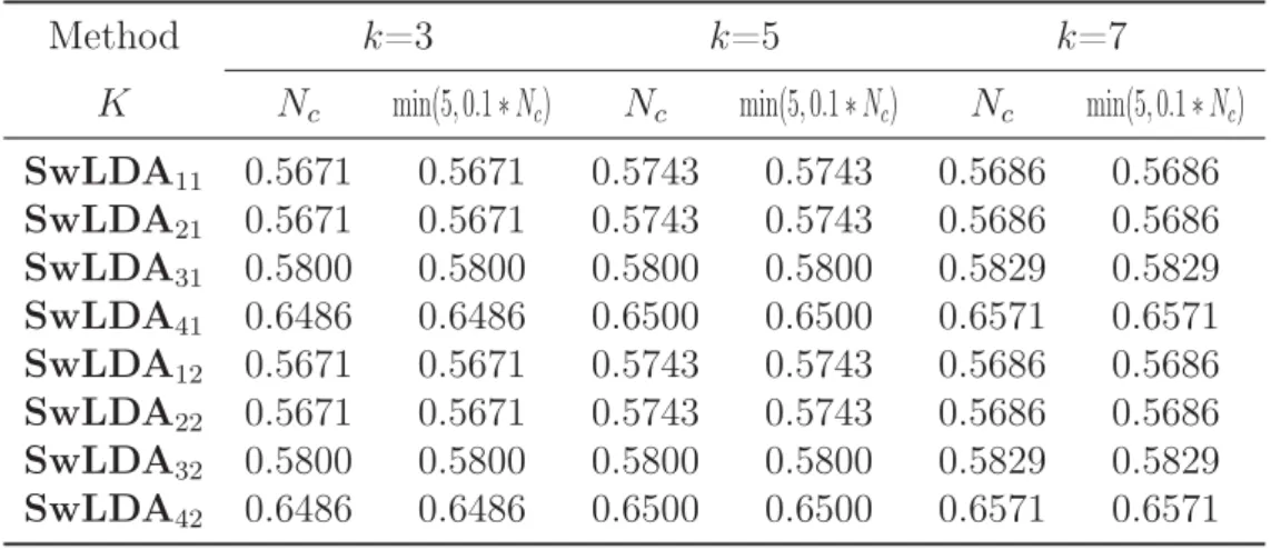 Table 4.3: Classiﬁcation accuracy by k-nearest neighbor classiﬁer based on Equal probability