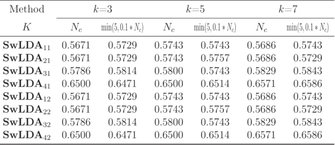 Table 4.5: Classiﬁcation accuracy by k-nearest neighbor classiﬁer based on Misclassiﬁcation-based probability