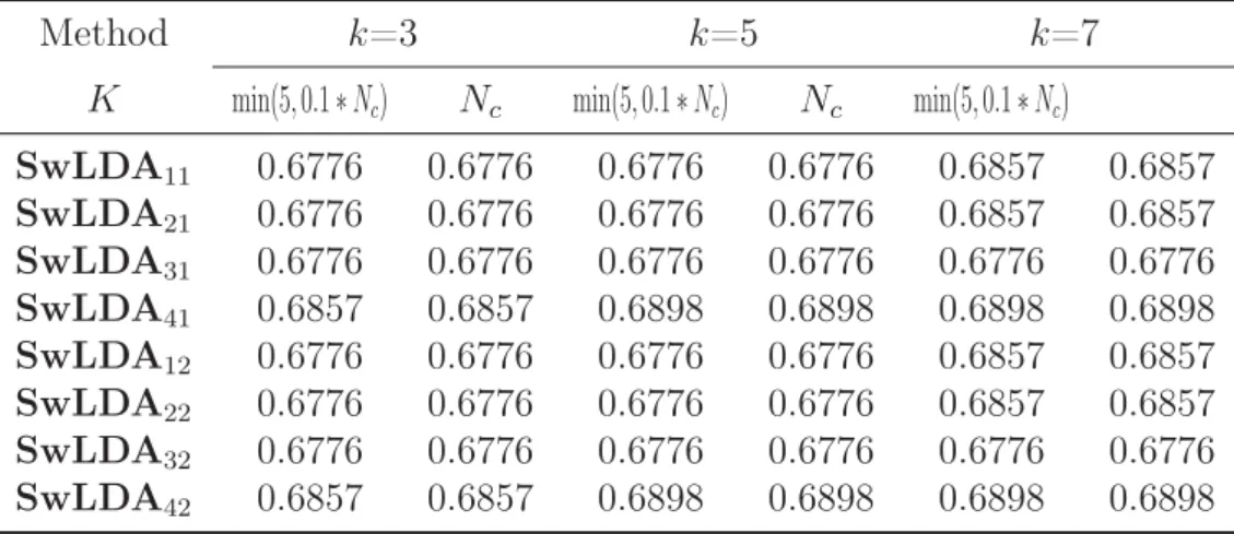 Table 4.8: Classiﬁcation accuracy by k-nearest neighbor classiﬁer based on Equal probability