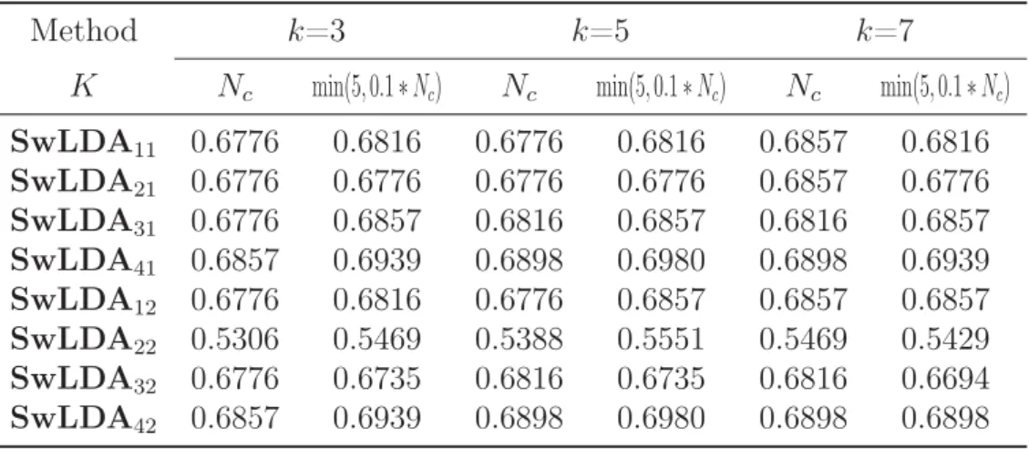 Table 4.10: Classiﬁcation accuracy of k-nearest neighbor classiﬁer based on Misclassiﬁcation-based probability