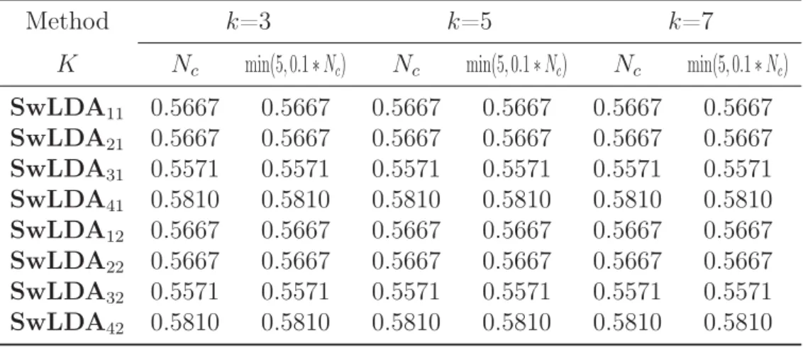 Table 4.13: Classiﬁcation accuracy by k-nearest neighbor classiﬁer based on Equal probability