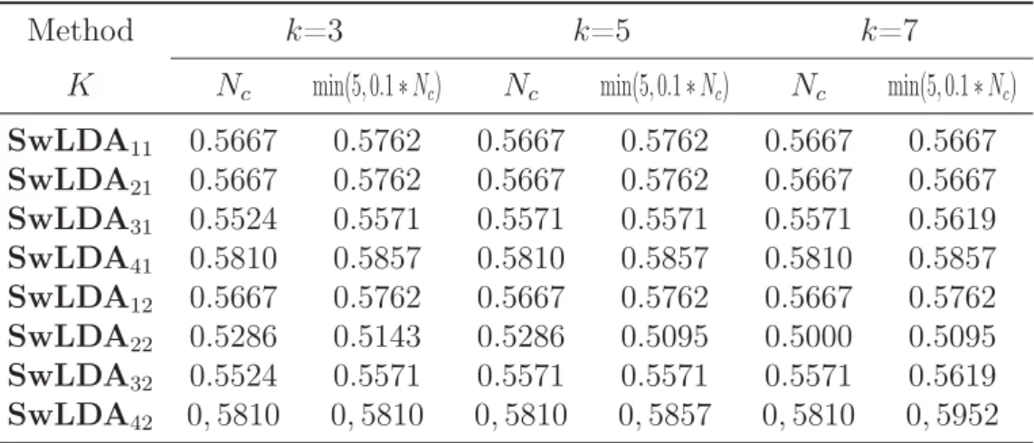 Table 4.15: Classiﬁcation accuracy of JAFFE dataset for k-nearest neighbor classi- classi-ﬁer based on Misclassiﬁcation-based probability