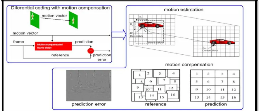 Figure 1.3 Motion compensated video coding   