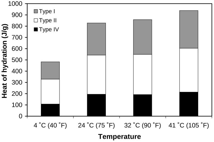 Figure 2-1: Heat of hydration developed after 72 hours at different temperatures 