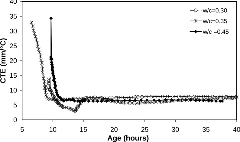 Figure 2-2: Evaluation of the coefficient of thermal expansion of concrete during 