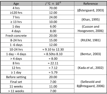 Table 2-6: Values of coefficient of thermal expansion obtained by different 