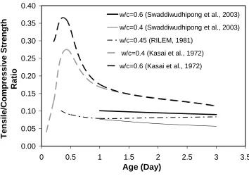 Figure 2-4: Tensile / compressive strength of concrete versus age. 