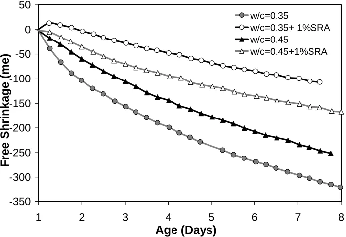 Figure 2-12: Free shrinkage with different w/c and 1% shrinkage reducing 