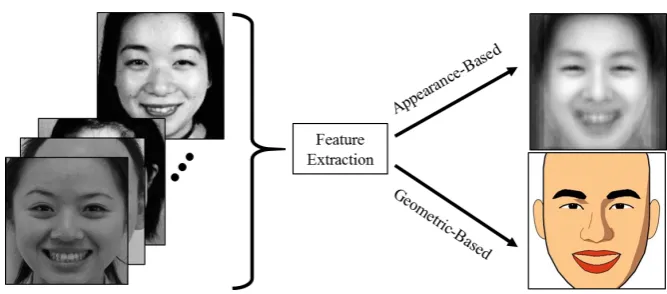 Figure 4. Average projected image of happiness from ASN dataset represented by using appearance and geometric features