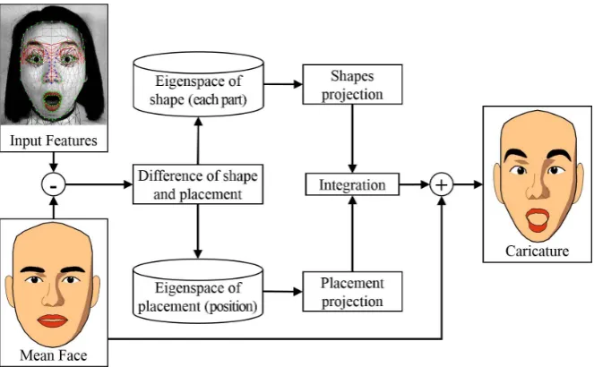 Figure 5. Framework of DrawFace tool [26] for developing facial caricatures. 