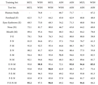 Table 1. Classification accuracy of individual facial regions and its combinations. 