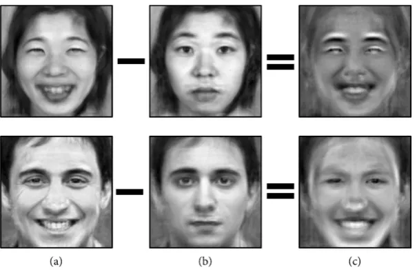 Figure 3. Example of two difference images reconstructed from its feature vectors. (a) Expressive images from YEx ; (b) Neutral images from YNe ; (c) difference images from Ζ 