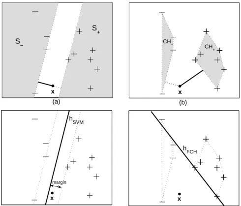 Fig. 1. Classification of a test point x with SVM in Panels (a) and (c), and NCH in Panels (b) and (d) on a binary data set