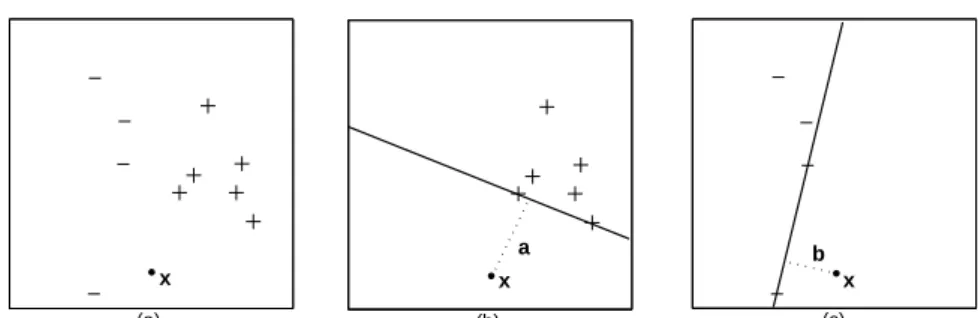 Fig. 2. Classification of a test point x with NCH on the binary data set in Panel (a) in two steps