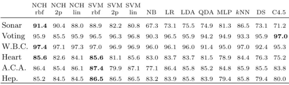 Table 1. Leave-one-out accuracy rates (in %) of the Nearest Convex Hull classifier as well as some standard methods on several data sets