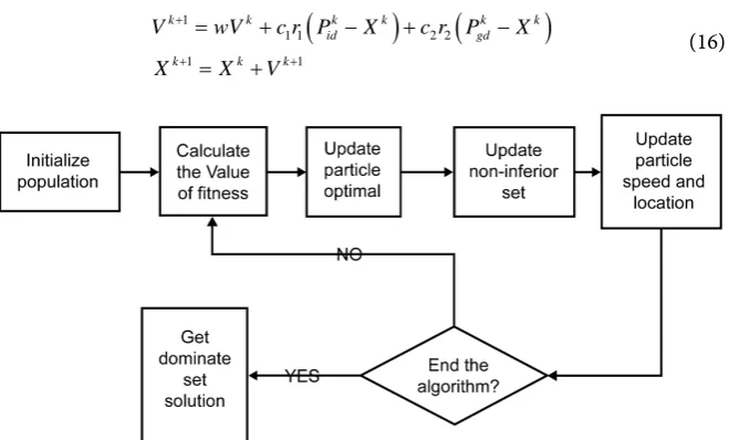 Figure 1. The flow chart of multi-objective search algorithm. 