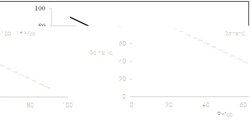 Figure 1.1.1.  Linear Demand Curve (Demand = 100 – 1*Price). 