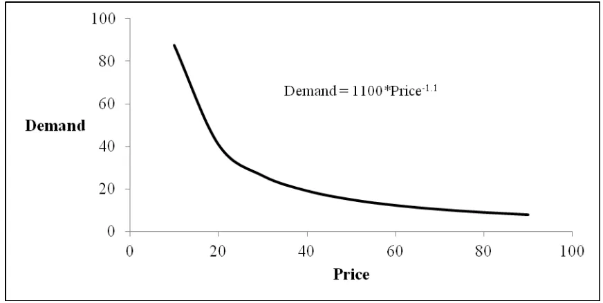 Figure 1.1.2.  Iso-Elastic Demand Curve (Demand = 1100*Price-1.1). 