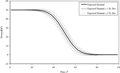Figure 3.4.1.  Expected Demand and Confidence Intervals as Functions of Price for d = 50 and RP~N50,10μσ