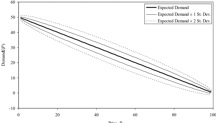 Figure 3.4.2.  Expected Demand and Confidence Intervals as Functions of Price for d = 50 and RP~U0,100