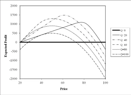 Figure 4.3.1.  Expected Profit as a Function of Price for Various Q when d=100, 